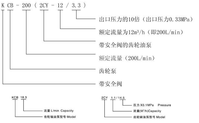   KCB、2CY型齒輪油泵型號意義